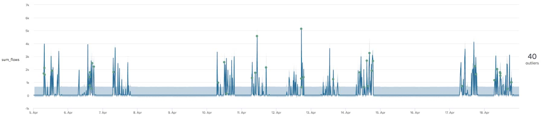 CIDDS data set chart