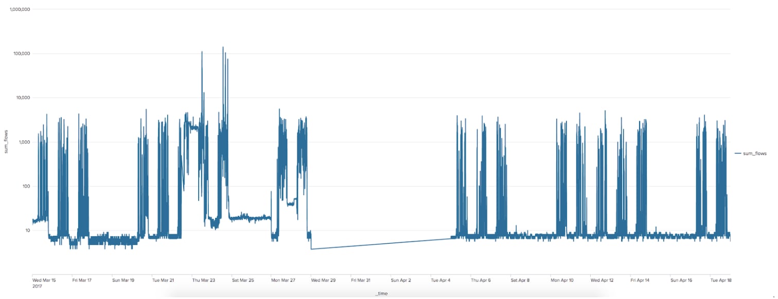 Time Chart