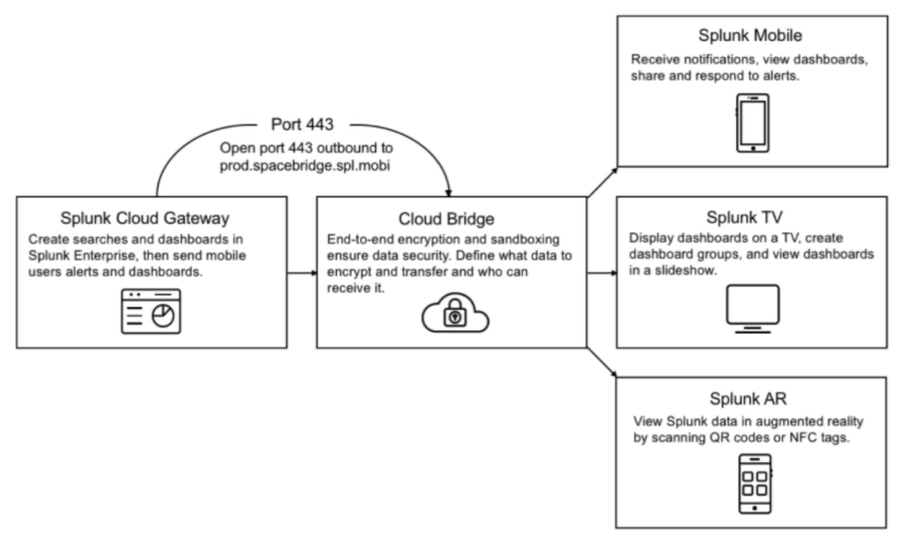 Splunk Cloud Gateway
