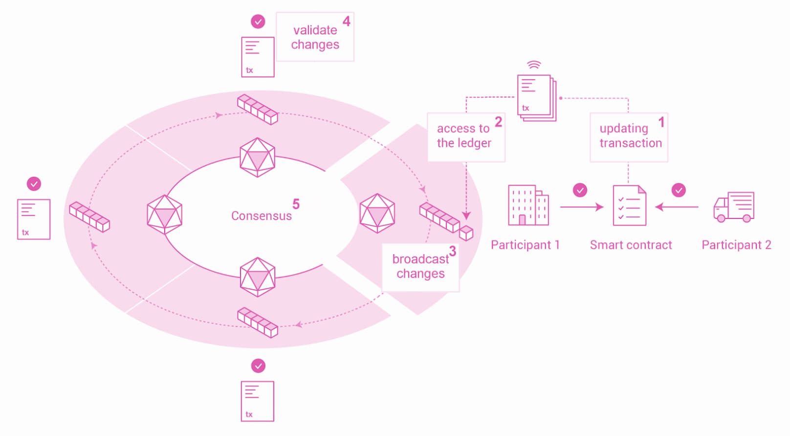 Blockchain technologies