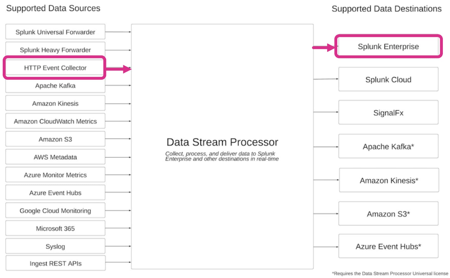 Splunk DSP