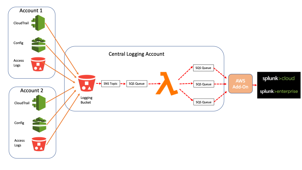 Central Logging Account