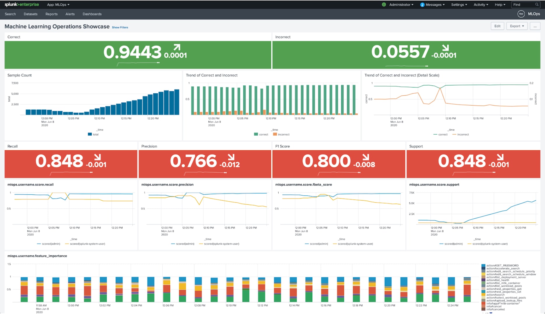 machine learning for it operations