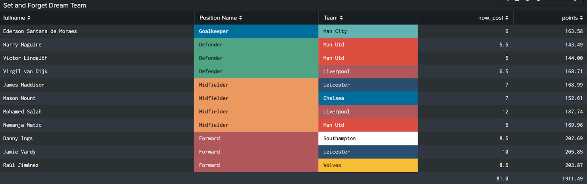 Fantasy Football Hub on X: 🚨 #FPL Player Comparison Tool Update 🚨 All  issues sorted by @fplcloud Compare any two players here ⤵️   Walcott vs Moura below  / X