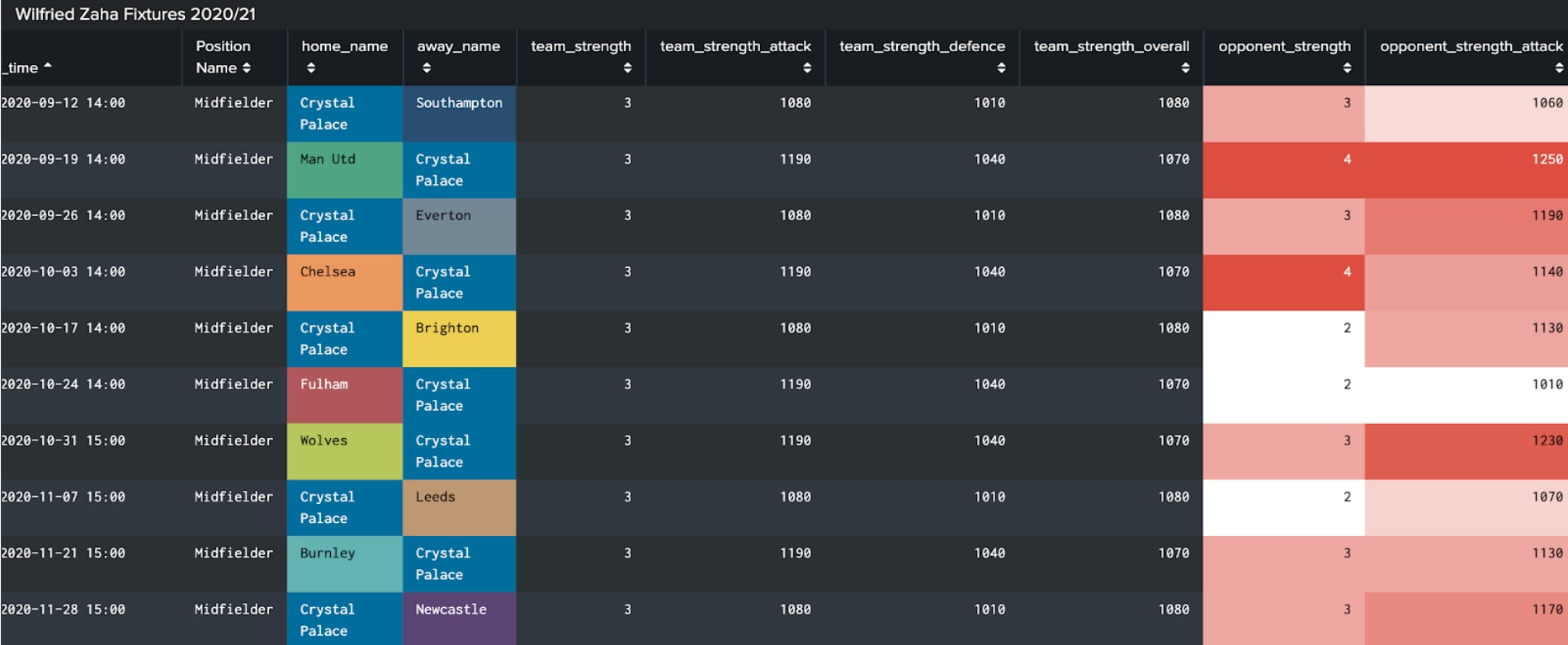 Fantasy Football Dashboard