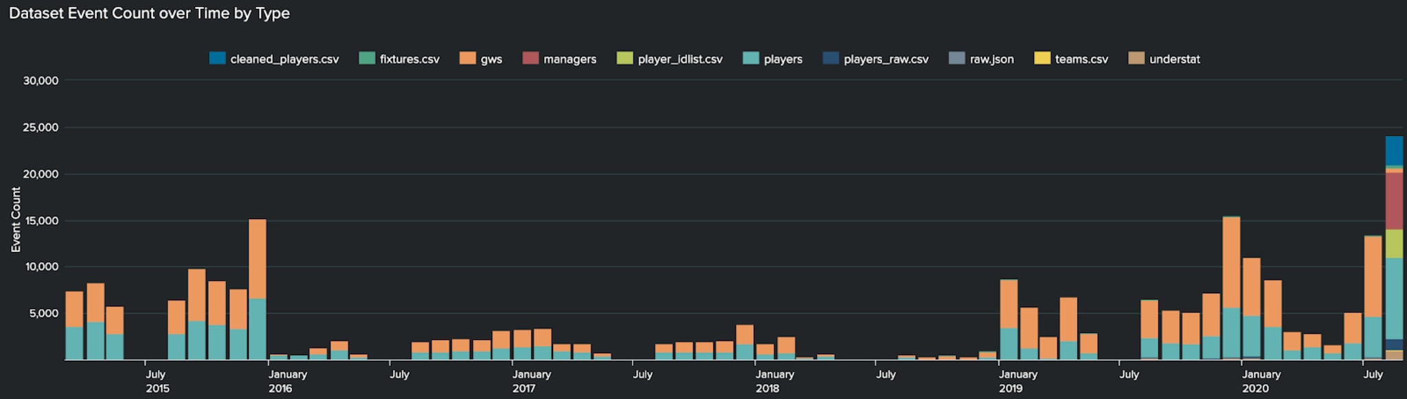 Fantasy Football Dataset