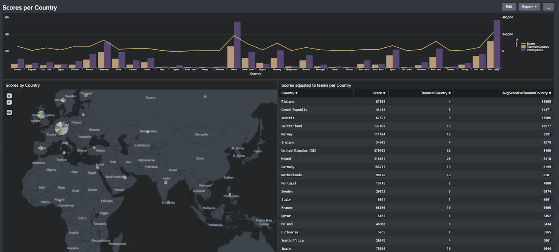 EMEA BOTS Scores