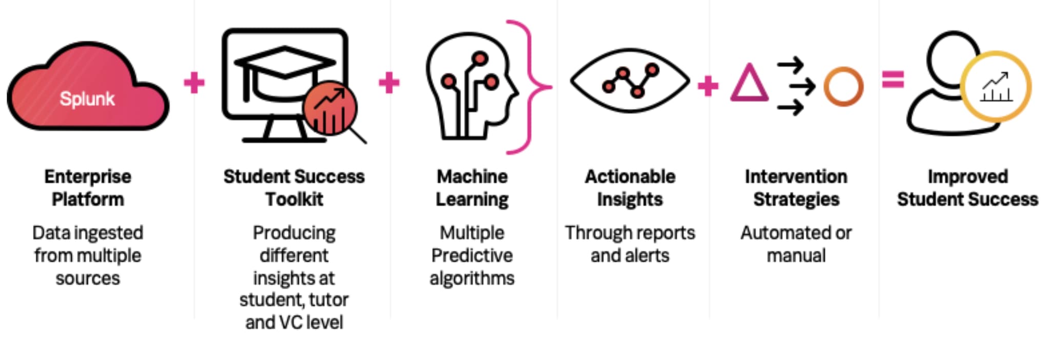 Splunk Smart Education Insights App