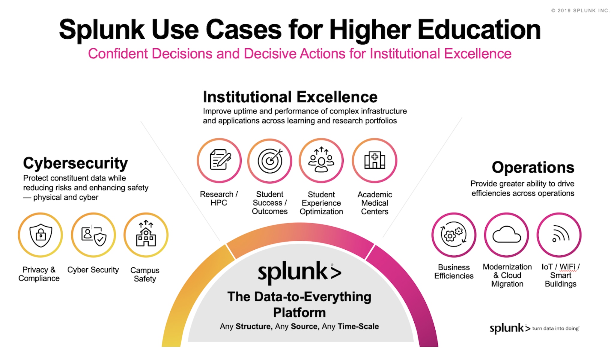 Splunk Use Cases for Higher Education
