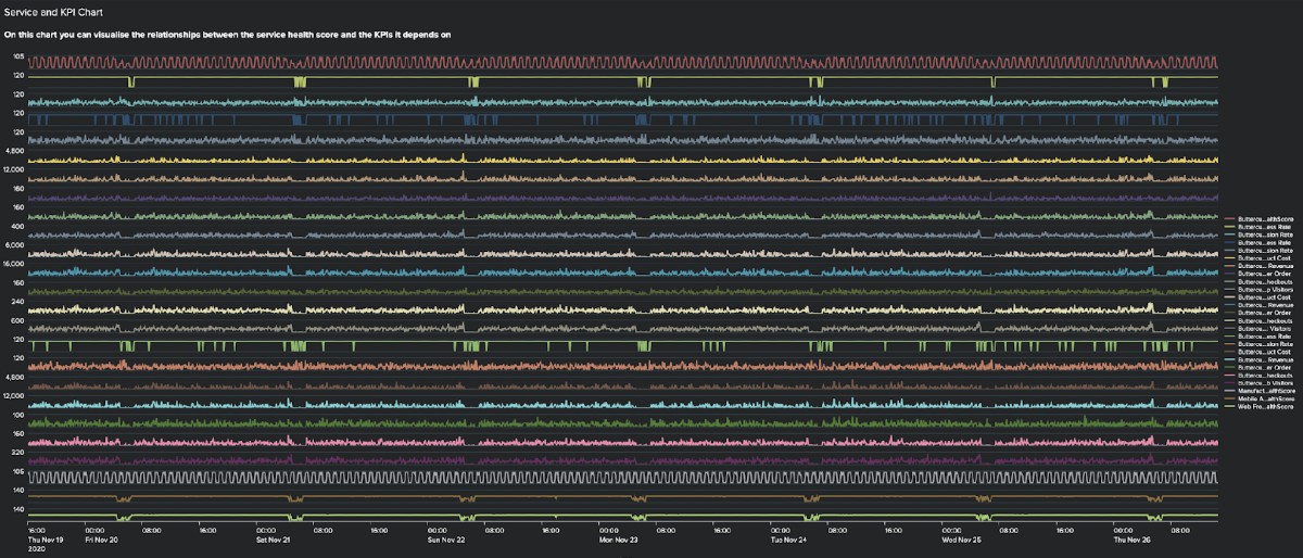 Service and KPI Chart