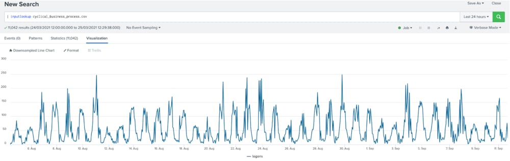 Exploratory Data Analysis for anomaly detection