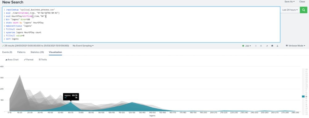 Exploratory Data Analysis for anomaly detection