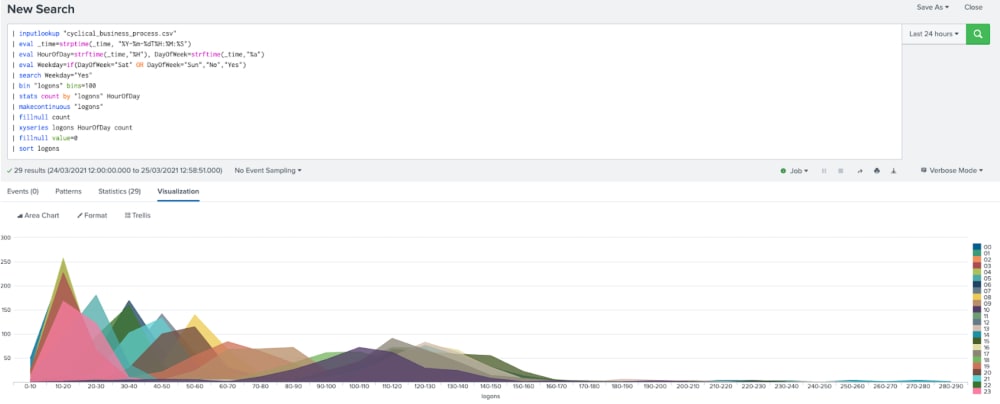 Exploratory Data Analysis for anomaly detection