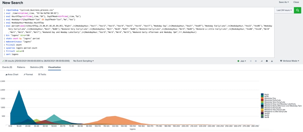 Exploratory Data Analysis for anomaly detection