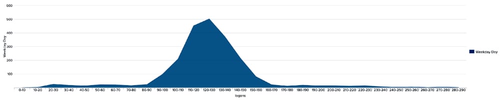 Exploratory Data Analysis for anomaly detection