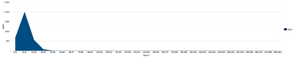 Exploratory Data Analysis for anomaly detection