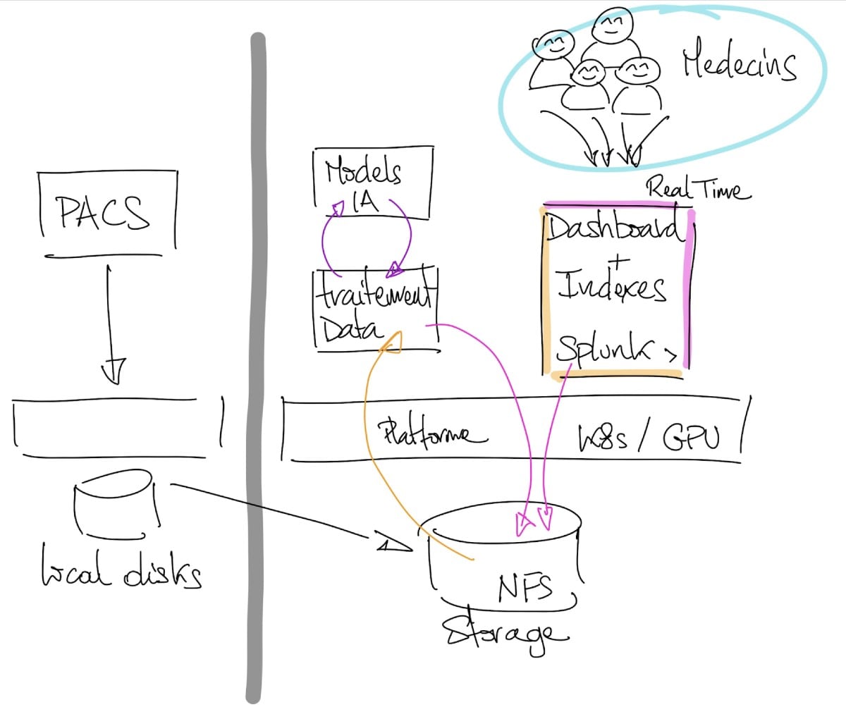 Splunk at the service of medical staff