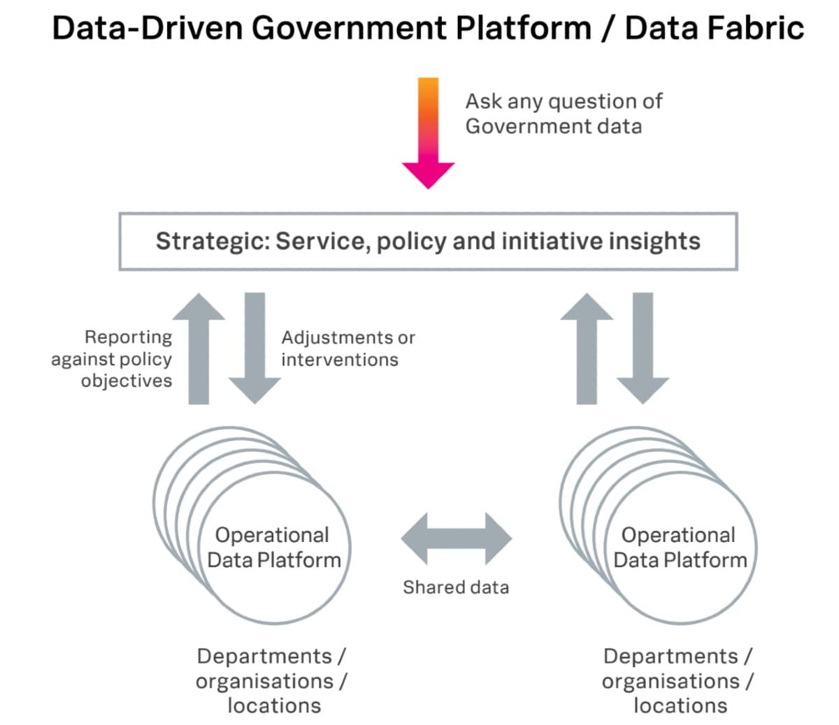Data-driven government platform