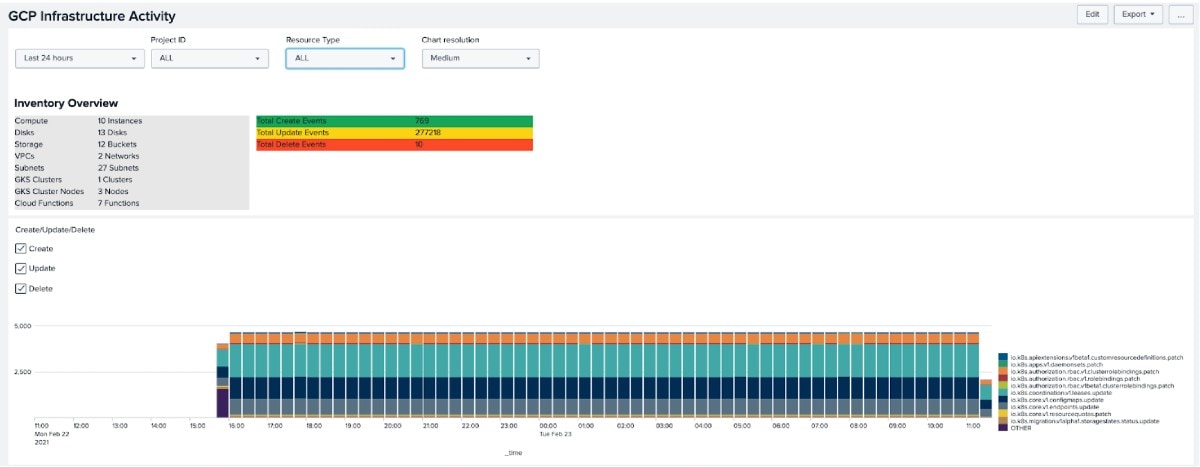 GCP Infrastructure Activity