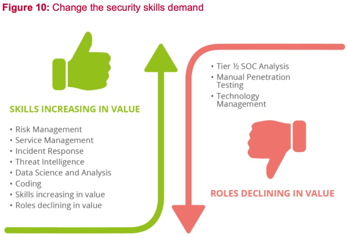 Change in security skills demand