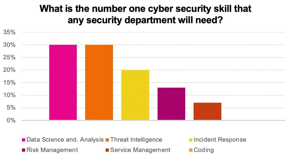 In-demand cybersecurity skills