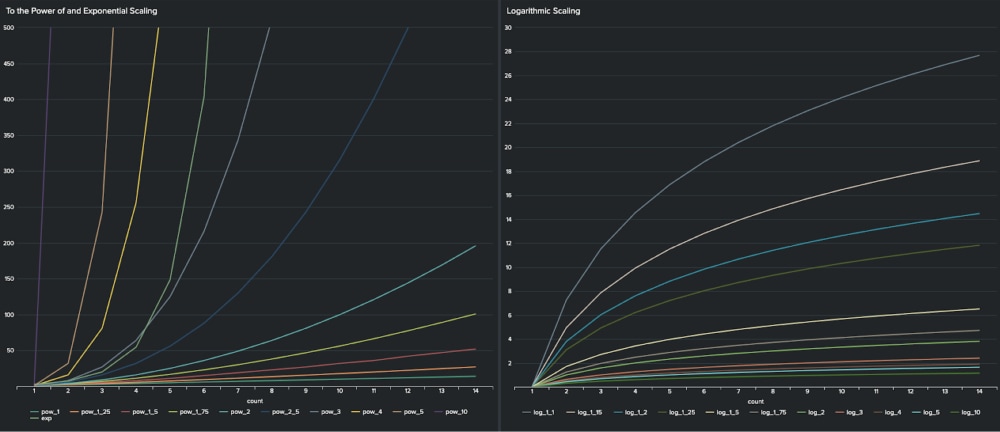 Exponential Scaling