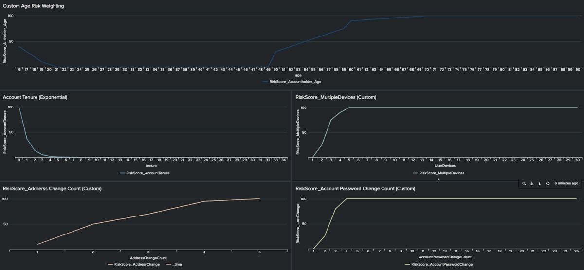 Risk Scoring