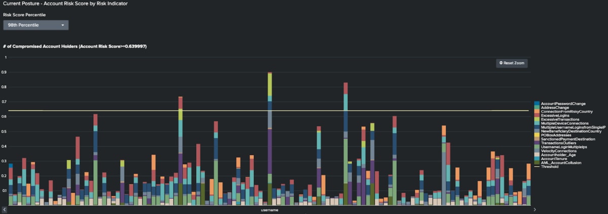 Score de risque du compte par indicateur de risque