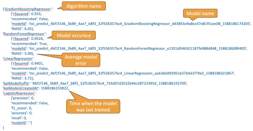 Monitoring Model Drift in ITSI