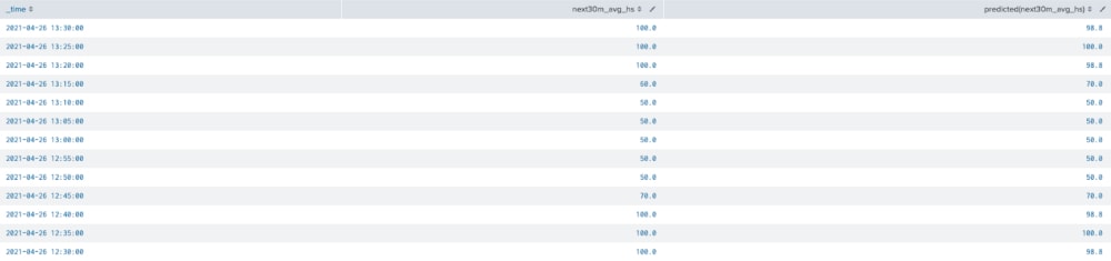 Monitoring Model Drift in ITSI