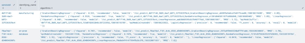 Monitoring Model Drift in ITSI