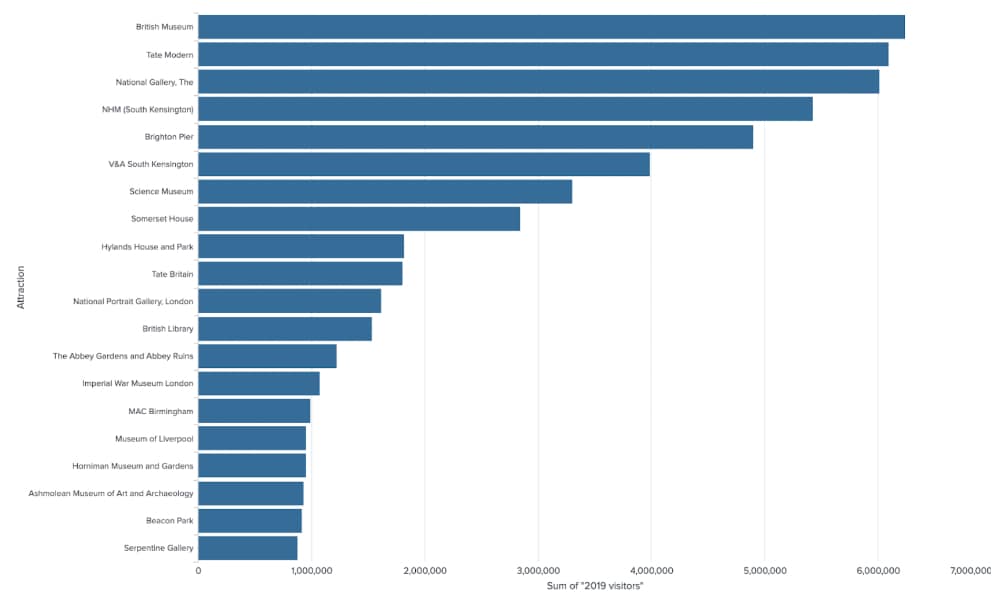 Most popular free tourist attractions in England