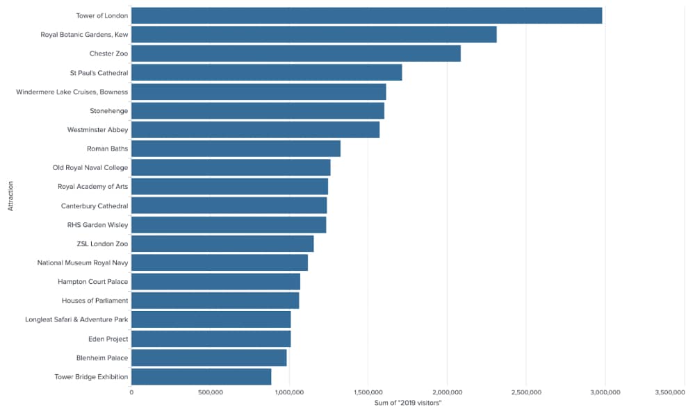 Most popular paid attractions in England