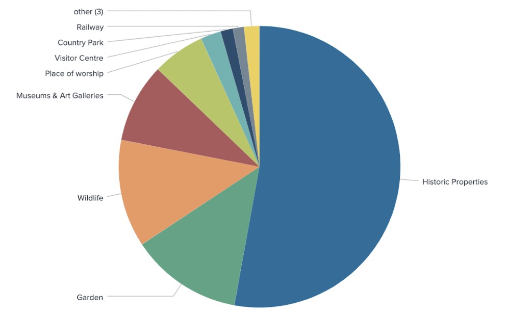 Most popular tourist attraction types in England