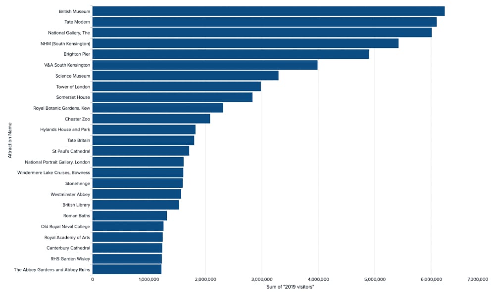 Tourist Attractions in England