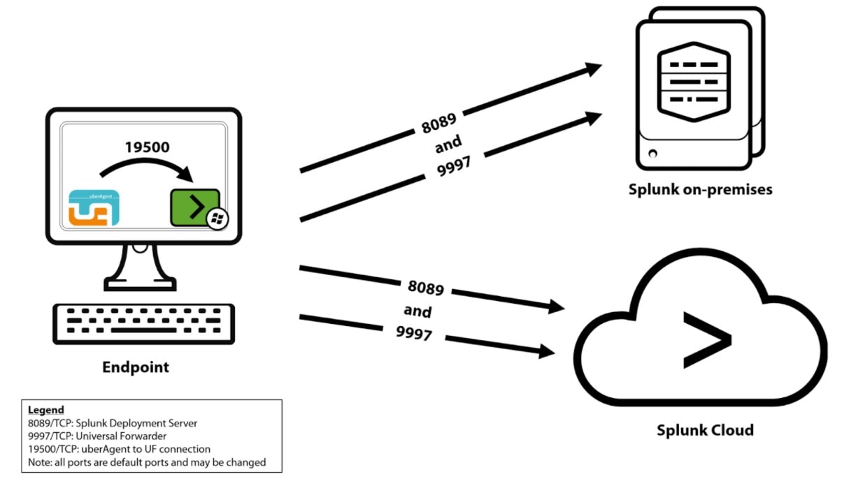 Endpoint Security Data Collection Strategy