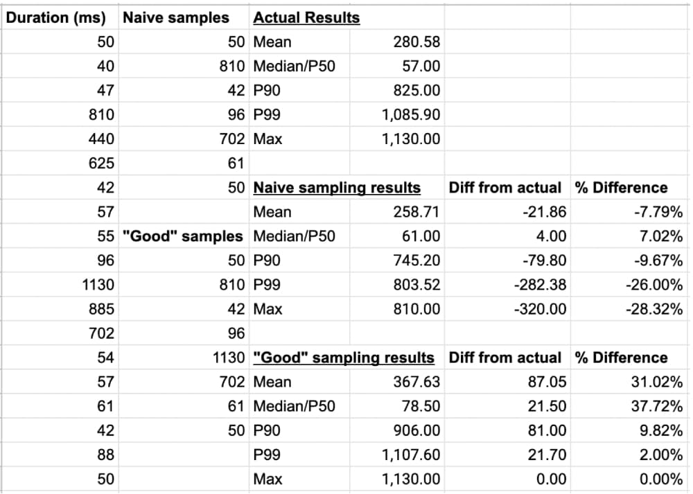 Die versteckten Kosten des Samplings bei Observability