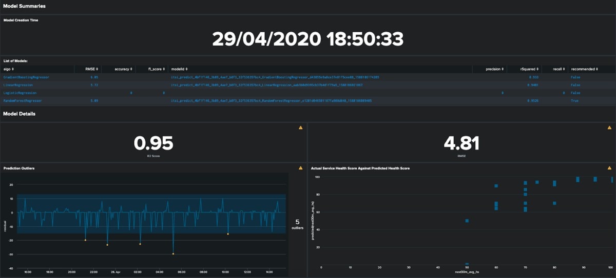 Monitoring Model Drift in ITSI