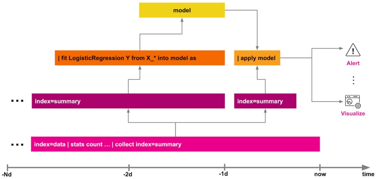 Improve your Machine learning pipelines