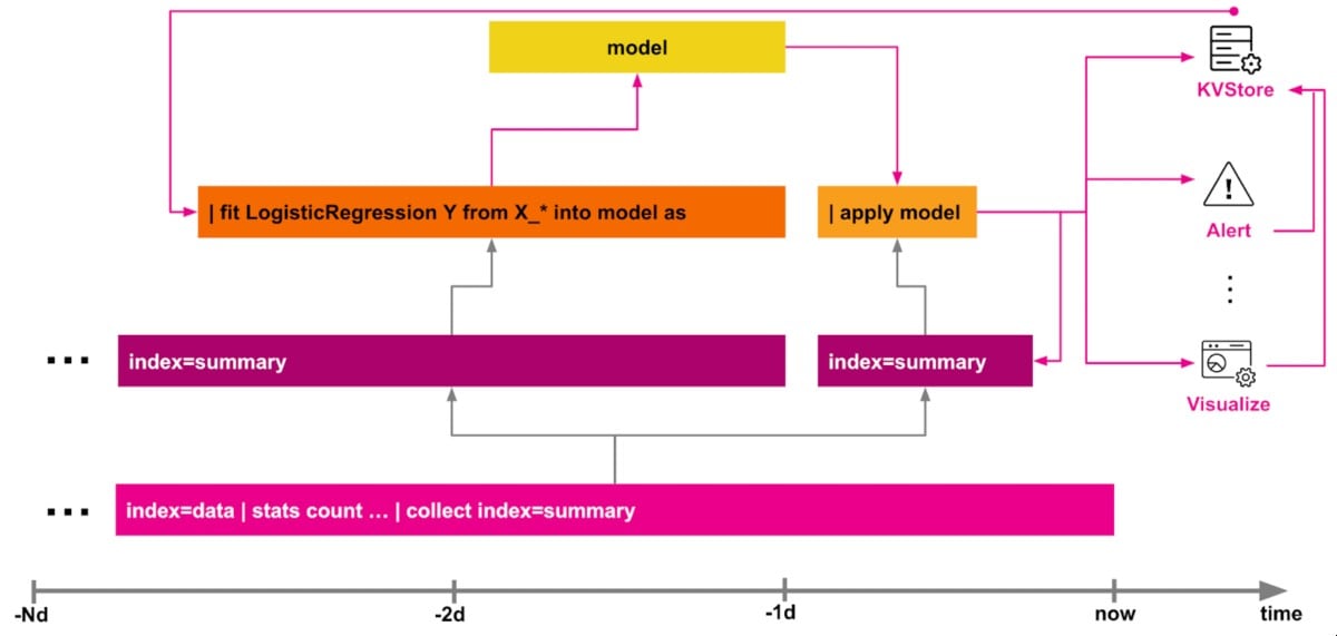 improve your machine learning pipelines