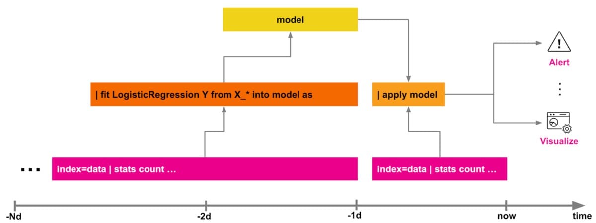 Improve your machine learning pipelines