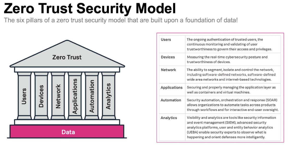 Zero-Trust-Sicherheitsmodell