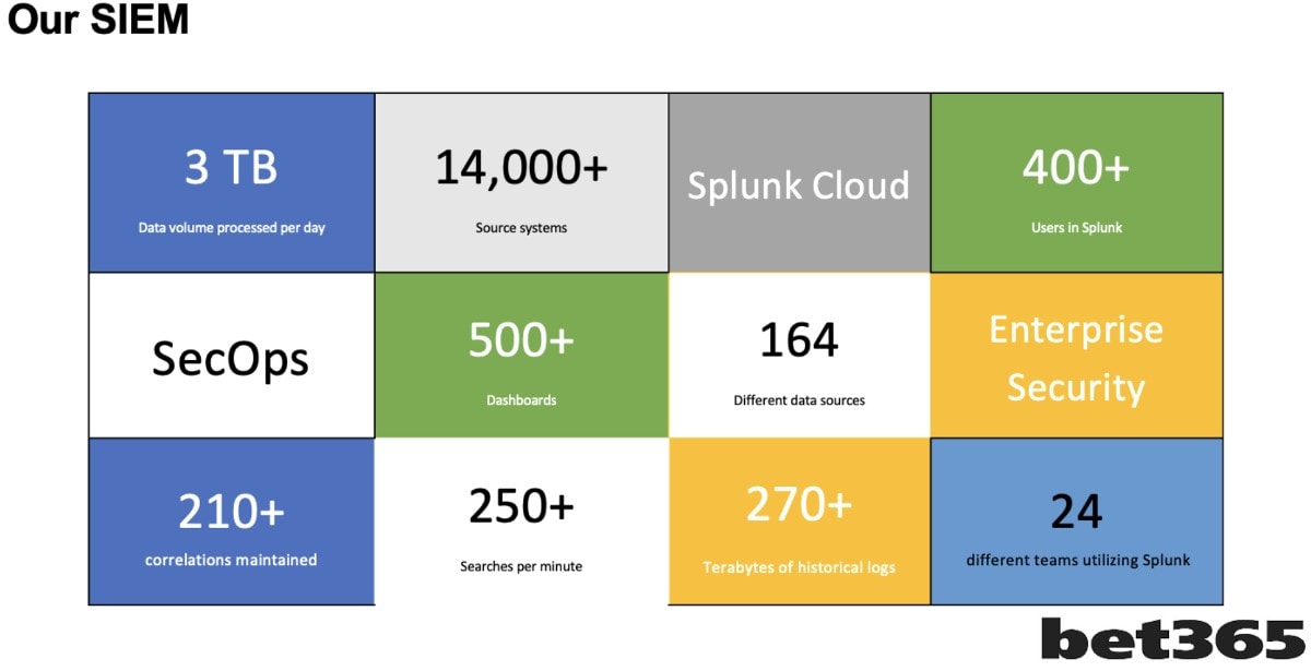 Das SIEM von bet365