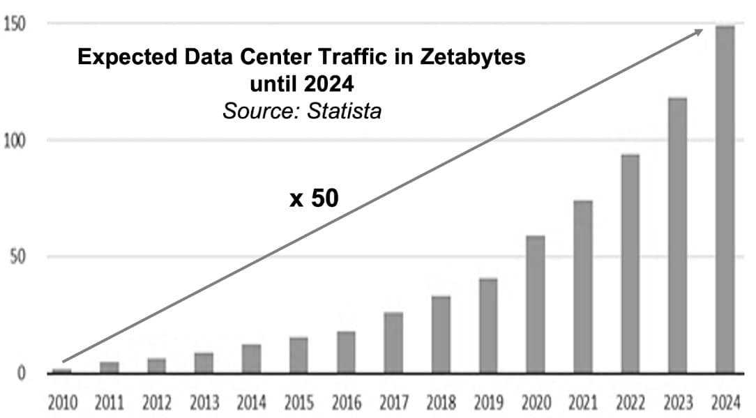 trafic attendu dans les data centers jusqu’en 2024