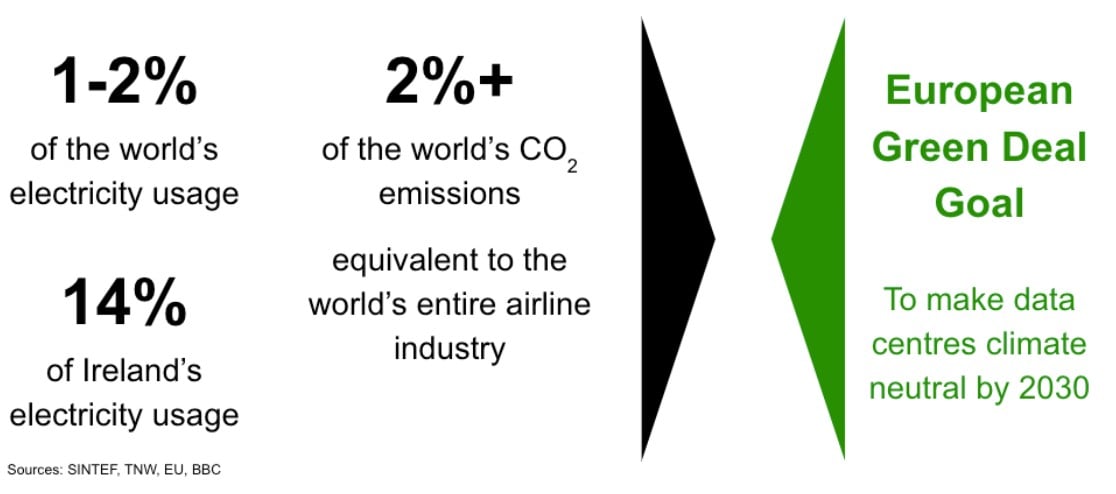 Empreinte CO2 des data centers