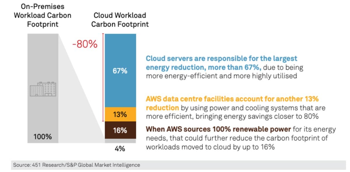 Potentiel de réduction de l’empreinte carbone de l’infrastructure cloud