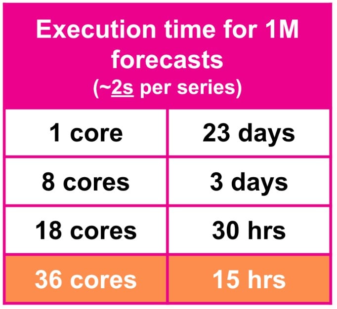 Execution time for forecasts