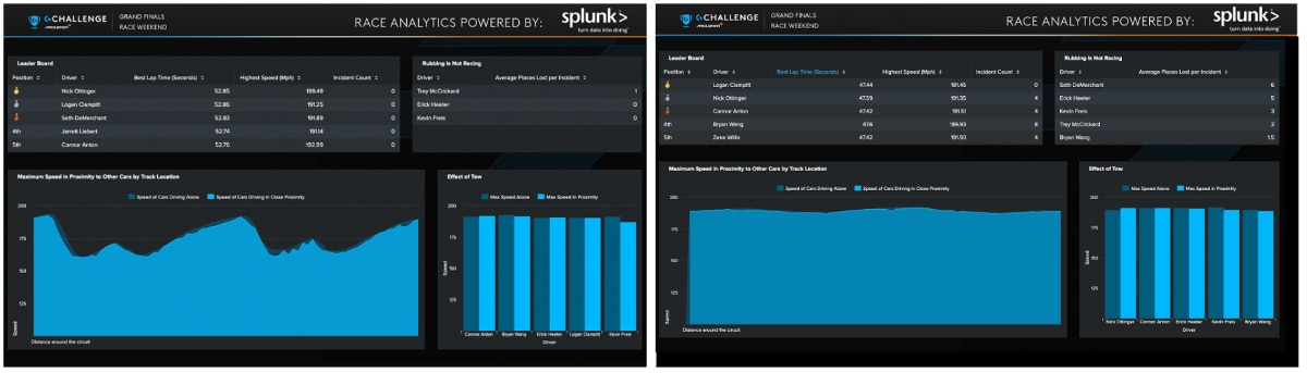 Esports Racing Analytics, Powered By Splunk