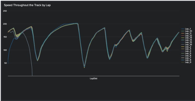 Esports Racing Analytics, Powered By Splunk