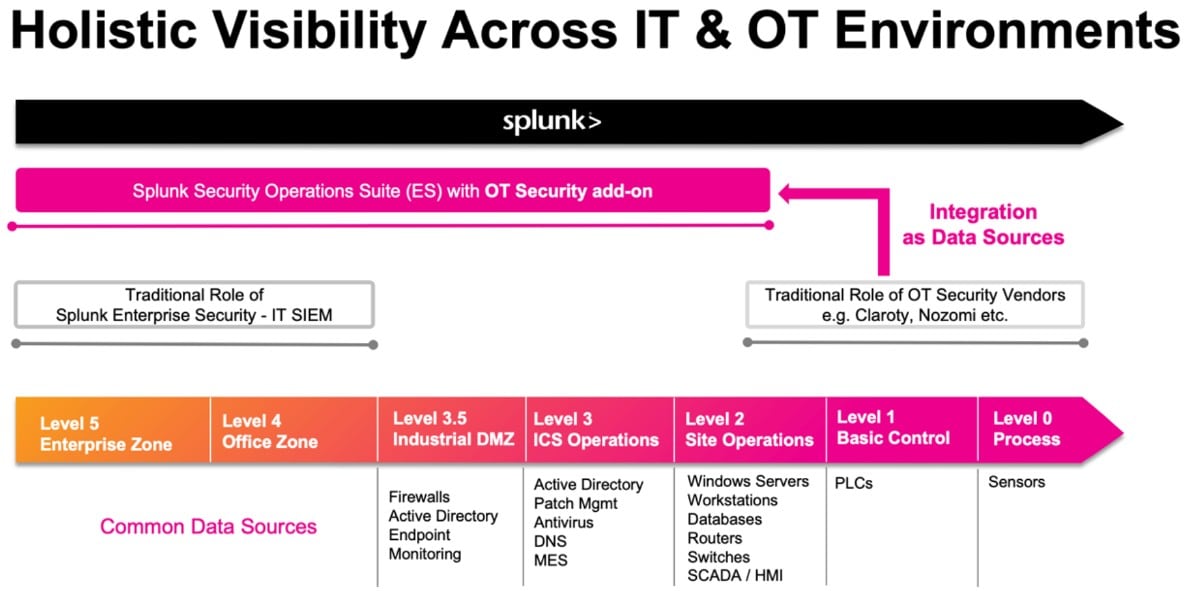 Holistic Visibility across IT and OT Environments